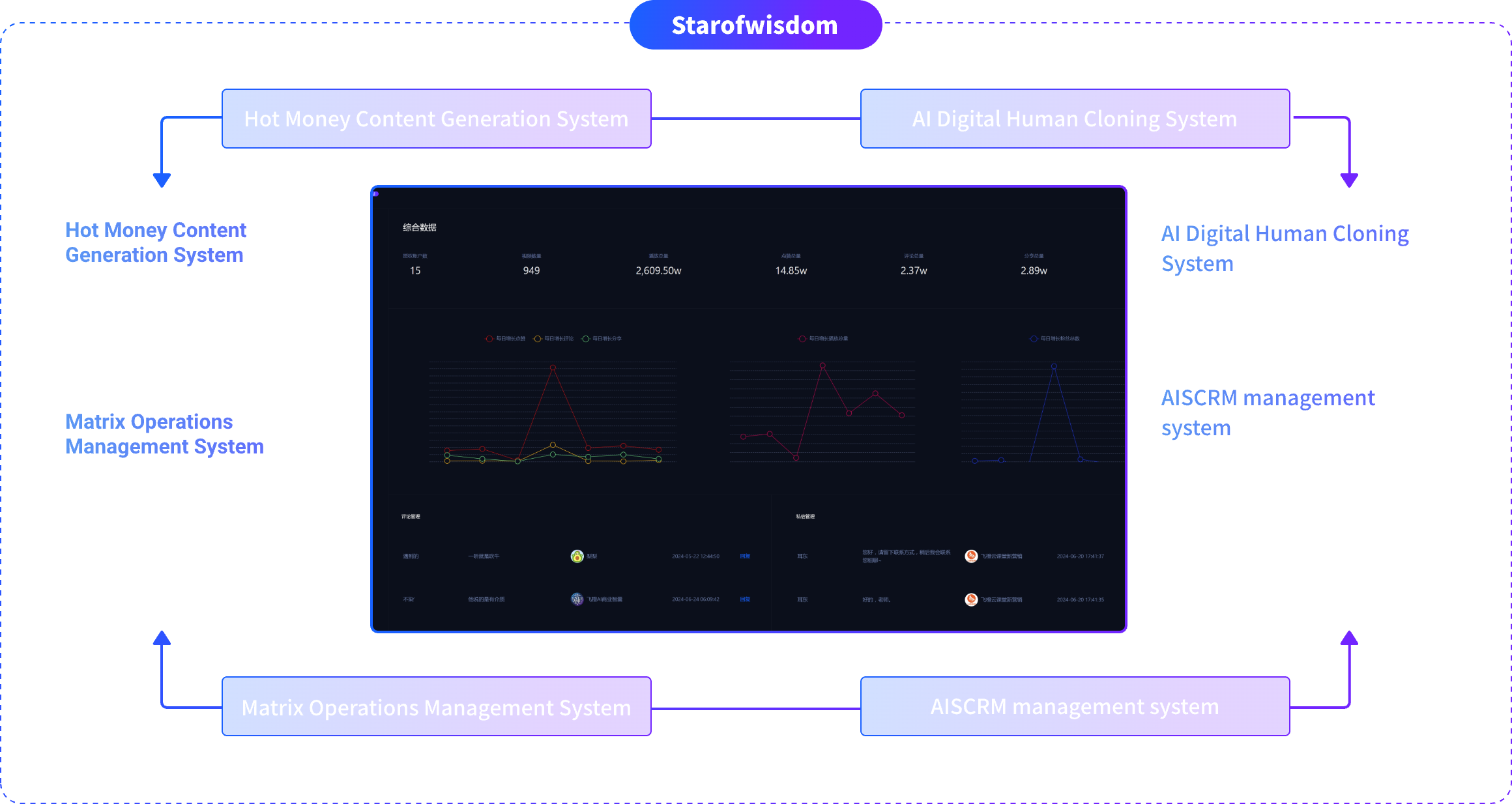 Starofwisdom Intelligent Customer Acquisition System